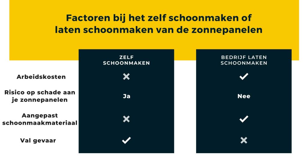 Factoren bij het schoonmaken van de zonnepanelen