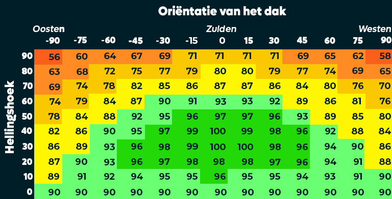 Tabel met de zonkrachten ten opzichte van de oriëntatie van het dak en de hellingshoek